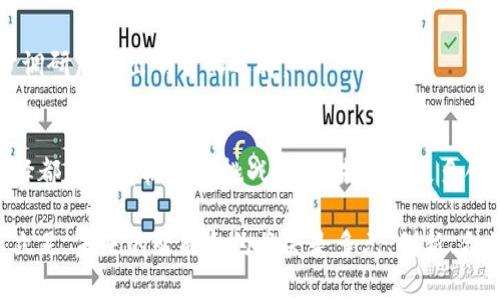   区块链智能合约平台推荐：如何选择适合你的项目 / 
 guanjianci 区块链, 智能合约, 去中心化, 平台 /guanjianci 

引言：智能合约的崛起
随着区块链技术的迅猛发展，智能合约逐渐成为各类去中心化应用（DApps）的重要基石。智能合约的优势在于其自动化、透明以及不可篡改的特性，使得契约的执行更加高效和可靠。然而，面对市场上众多的区块链智能合约平台，许多开发者和企业在选择时感到困惑。

智能合约的基本概念
智能合约是一种自动执行的当事人之间的契约，运行在区块链网络上。它利用代码来定义合约条款，确保合约在条件满足时自动履行。在没有中介的情况下，智能合约提供了明显的效率提升和成本节约。

为何选择一个合适的智能合约平台
选择适合的智能合约平台对于项目的成功至关重要，以下是几个关键因素：
ul
    listrong易用性：/strong平台的开发工具和文档是否友好，是否容易上手。/li
    listrong安全性：/strong平台是否经过充分的测试和审核，以防止潜在的安全漏洞。/li
    listrong社区支持：/strong活跃的开发者社区能够提供技术支持、资源共享及合作机会。/li
    listrong可扩展性：/strong平台的架构能否支持项目的未来发展与扩展。/li
/ul

主流的区块链智能合约平台

h4一、以太坊 (Ethereum)/h4
以太坊是智能合约领域最知名的平台，它通过智能合约实现了去中心化应用的广泛发展。以太坊的区块链生态系统非常庞大，拥有丰富的开发文档和工具（如Truffle、Remix、Infura等），使得开发者可以快速构建和部署智能合约。
其最大的优势在于支持ERC-20和ERC-721等代币标准，便于创建和管理加密资产。然而，以太坊的交易费用（Gas费）在网络拥堵时可能会显著上升，这也是开发者在选择时需要考虑的因素。

h4二、波卡 (Polkadot)/h4
波卡是一个旨在解决区块链间互操作性问题的平台。它允许不同区块链之间的信息和资产自由转移，支持多链架构的灵活性。波卡的核心是其平行链（Parachain）架构，开发者可以通过构建平行链来满足特定需求。
波卡不仅支持智能合约，还能在网络之间进行高效的通信，这对于需要跨链操作的项目来说是一个绝佳选择。不过，由于其生态系统相对较新，开发者可能会在工具和资源的丰富性上面临一定限制。

h4三、币安智能链 (Binance Smart Chain)/h4
币安智能链是币安交易所推出的一个高性能区块链，旨在兼容以太坊的生态系统。由于其较低的交易费用和较快的确认时间，币安智能链吸引了许多项目选择在其上部署智能合约。其与币安中心化交易所的紧密关联，也为项目提供了广泛的用户基础。
尽管币安智能链具备一定的优势，但也因其相对较高的中心化程度而受到一些批评，开发者在选择时需权衡利弊。

h4四、卡尔达诺 (Cardano)/h4
卡尔达诺是一个以科学研究为基础的区块链平台，其智能合约功能在2021年才逐步推出。卡尔达诺强调安全性和可持续性，通过其分层架构提高了系统的可扩展性和灵活性。
尽管卡尔达诺的生态系统还在发展中，但其多层次架构和强大的学术支持为未来的智能合约项目提供了良好的保障。开发者可以使用Haskell等语言构建智能合约，但相对来说，学习曲线较陡峭。

h4五、索拉纳 (Solana)/h4
索拉纳因其超高的交易吞吐量和低交易费用而受到广泛关注。适合高频交易和快速发展的去中心化金融（DeFi）应用。索拉纳的技术架构采用了独特的证明历史（PoH）机制，使得每秒可以处理数千笔交易。
虽然索拉纳在技术层面非常吸引人，但相对较新的生态系统可能面临的风险和不确定性也是开发者值得关注的因素。

如何选择智能合约平台
在面对众多选择时，开发者需考虑以下几个方面：
ul
    listrong项目类型：/strong不同的项目可能对平台的需求不同，如DeFi项目、NFT市场或游戏等。/li
    listrong技术支持：/strong是否能找到丰富的开发者资源和支持。/li
    listrong安全性和稳定性：/strong审计和社区信任度是选择平台的重要标准。/li
/ul
最后，选择合适的智能合约平台不仅关乎技术实现，更影响项目未来的发展方向与成就。因此，建议开发者在充分调研后做出明智的选择。

结尾：未来趋势与展望
随着区块链技术与智能合约的不断演进，这一领域的发展前景广阔。从新兴的平台到成熟的解决方案，每一个选择都蕴含着机遇与挑战。期待未来有更多创新的智能合约平台涌现，助力各类项目的实现与成功。

不论是选择哪种平台，开发者都需保持对技术前沿的关注，不断学习并适应变化，以在快速发展的区块链生态中立足。未来的智能合约将会是多元、创新、合作的典范，为人类创造更多的可能性。